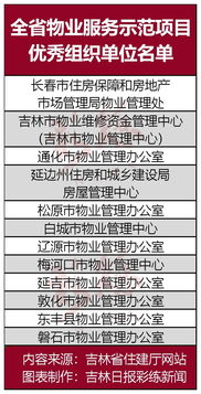 吉林省37个物业服务示范项目通过验收,看看延边有哪几家