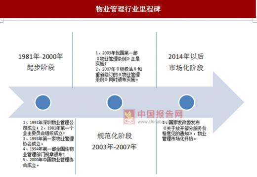 物业管理市场不断发展,行业需求增长明显