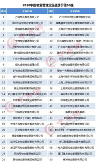 2018中国物业管理企业品牌价值50强与综合实力100强榜单公布