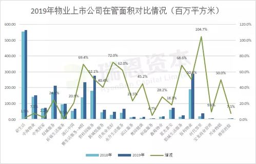 瑞恩资本 在港上市物业管理企业估值水平高于地产企业 行业发展不容小觑