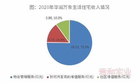 市盈率第一, 物管 商管 协同发展,规模利润双增长