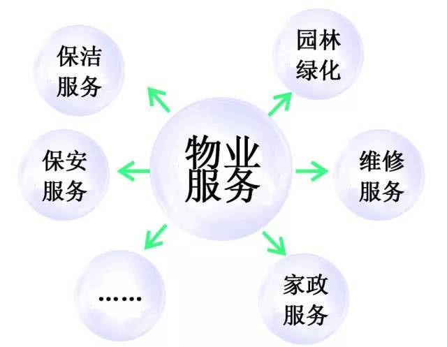 物业管理需要第五种智慧