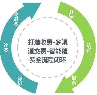 物业费还靠人工收缴？田丁助力智慧物业管理服务升级