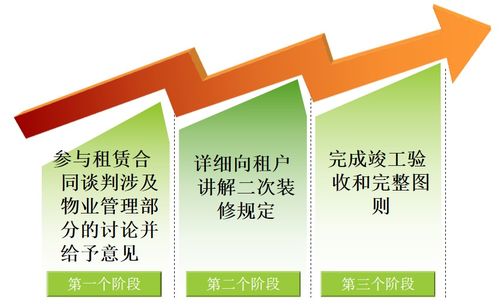 物业管理质量 资产管理的底层基石